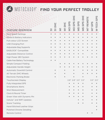 Overview - Motocaddy M1 DHC Electric Golf Trolley | 36 Hole Lithium Battery